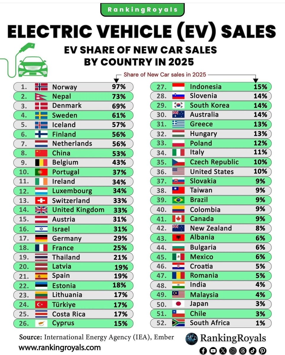World statistics of #EV Sales in 2025