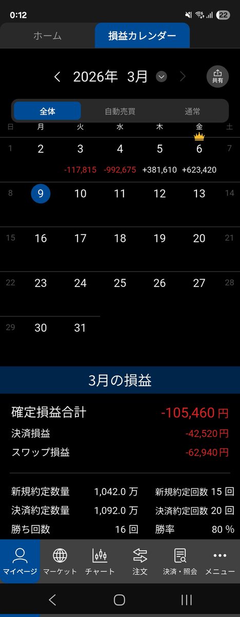 T66935080's tweet photo. 先週は株を買わず、少量ですが久々にfxをやりました…勝てない
そろそろ石油資源開発とミナトホールディングスを買い直そうと思います。今年前半はこの２名柄だけで勝負予定です🔥 https://t.co/IwzcwaV2pk