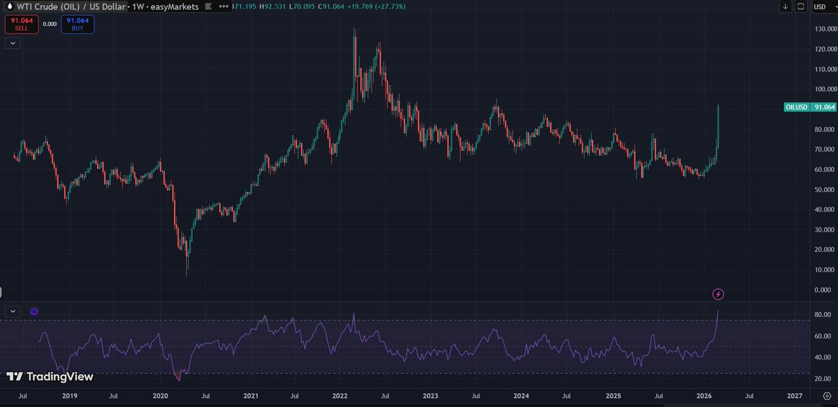 TkFinance48's tweet photo. Parece inevitable una corrección del petróleo en esta zona...
Muéstrame los gráficos y te diré las noticias https://t.co/HXVAaMSfFK
