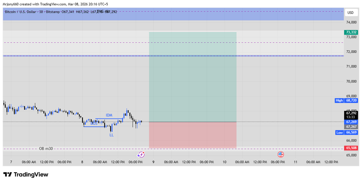 JunaidGhaffar14's tweet photo. BUY Setup
if price 67,000 support par retrace now:
Entry: 67,050 – 67,120
 Stop Loss: 66,800
 Take Profit 1: 67,600
 Take Profit 2: 68,000

SELL setup

if price 67,600 liquidity ko sweep now:
Entry: 67,550 – 67,650
 Stop Loss: 67,900
 Take Profit 1: 67,000
 Take Profit 2: 66,600 https://t.co/1sottg8I2P