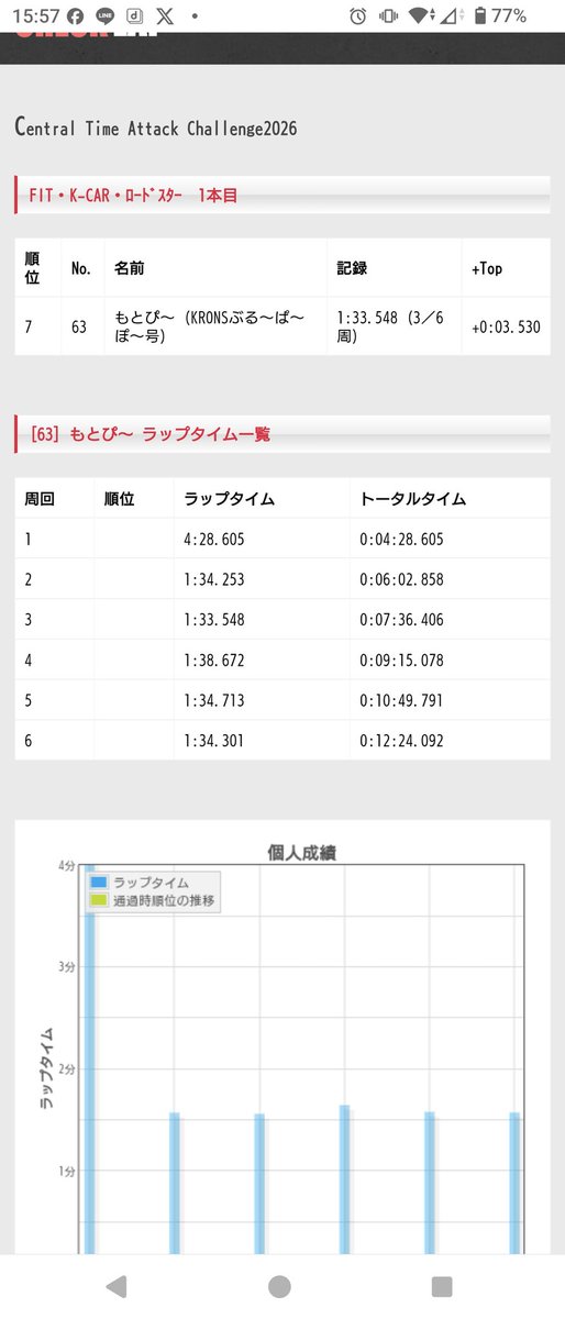 CTAC2026に参加してきました！

新しくしたエアロと
初めてのウォーマーで
凄さと難しさを実感

自己ベスト1秒は更新出来たので
よかったです

サポートしてくれた方々と
応援しに来ていただいた皆さんに感謝

#CTAC2026