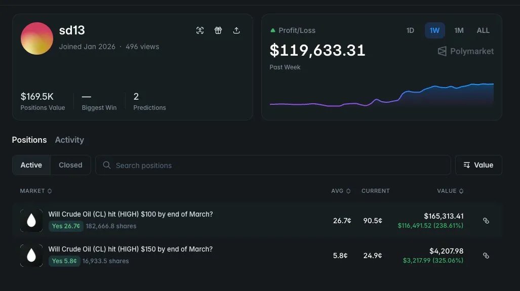 TradePolyBot's tweet photo. You can't predict the future.

But you can follow the wallet that entered Crude Oil Yes at 28¢ before it hit 90.5¢.

Same trader. Now holding $163,486 in that position.
Still open.

The alert was live on @PolyWhaleAlert_
The trade was there for anyone watching. https://t.co/f509WhzVdg