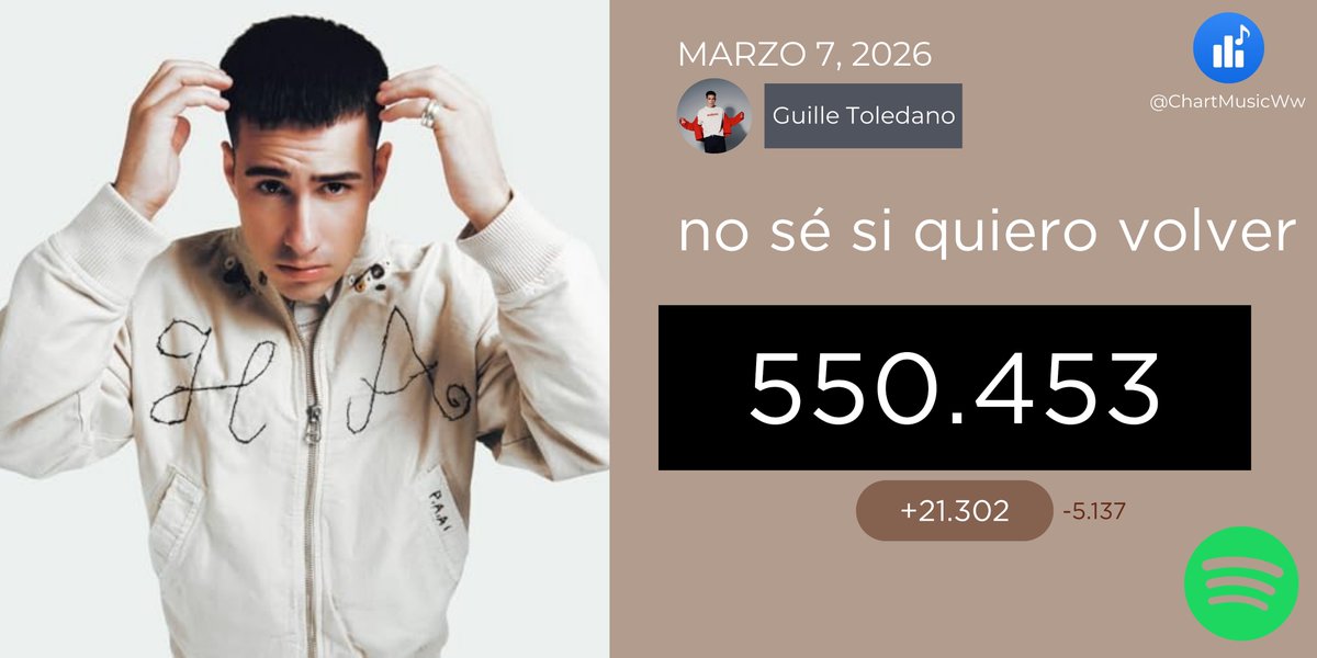 ChartMusicES's tweet photo. 🎧🌪️ (07/03) "no sé si quiero volver" de Guille Toledano recibió 21.302 streams en Spotify 🌟
#GuilleToledano #nssqv #OTDirecto8M https://t.co/cZYXtWAlZA