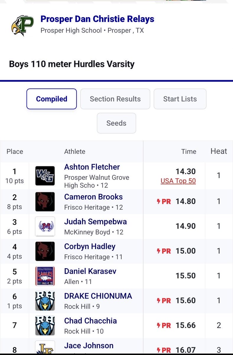 Cam_brooks8228's tweet photo. Prosper track meet, so blessed to come out, compete, and hit a PR but im far from over. PR 110 Hurdles:14.8, 300 Hurdles 39.9 #PR #trackandfield #Hurdles #Dtx #Frisco #heritage #Trackmeet https://t.co/nHEsshsKhd