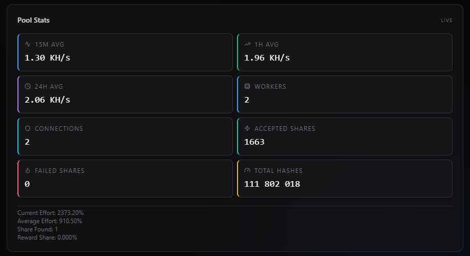 Today we found a new share while testing the stability and performance of our mining pool.
You can connect to the pool and help increase its total hashrate.
Live statistics are available in real time.

#mining #cryptomining #blockchain #miningpool #crypto #hashrate #opensource