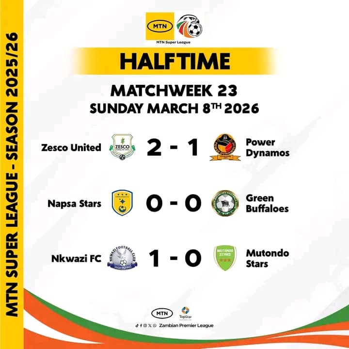 zambia_zpl's tweet image. HALF-TIME SCORES: MTN SUPER LEAGUE - WEEK 23

The hosts lead at the interval.

#Week23
#MTNSuperLeague 
#ZPL