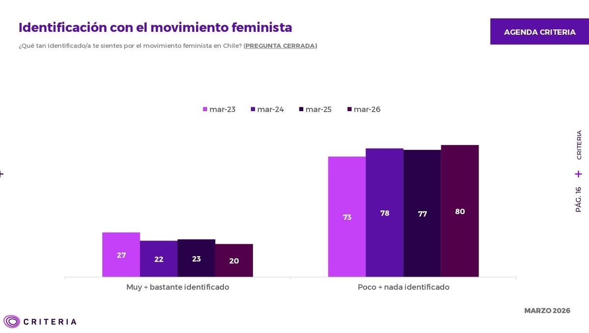 ChilePortadas's tweet photo. 📊 Encuesta Criteria | 8 Marzo 2026

🔴 Retroceso feminista:
Un 80% de la ciudadanía NO se identifica con el movimiento feminista

#DiaInternacionalDeLaMujer #DiaDeLaMujer https://t.co/Ax0mADRwFk