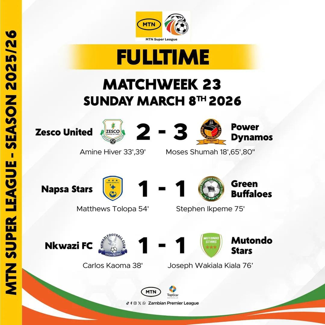 zambia_zpl's tweet image. FULL-TIME RESULTS: MTN SUPER LEAGUE - WEEK 23

The Electricity Derby was Electric, 5 goals,  A brace and a Hattrick

#Week23
#MTNSuperLeague 
#ZPL