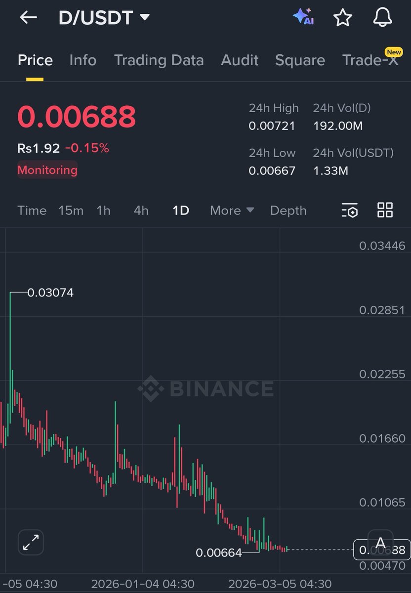 Crypt0Astronaut's tweet image. Added some $D from monitoring sector on #Binance 

The chart looks ready to start pumping from here.

$D

$alcx $dego $cos $plume $resolv $sign $ese