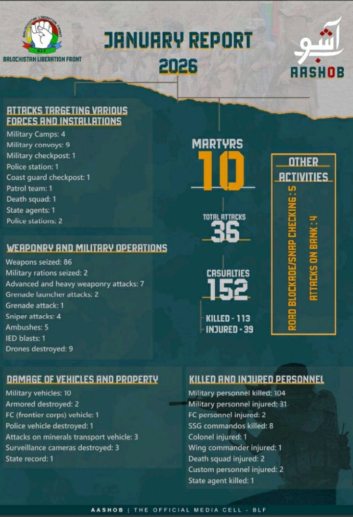 NepCorres's tweet image. In the latest edition of BLF's magazine 'SARMACHAR' Balochis have mentioned that they did 581 attacks in 2025 with 152 casualties of #PakArmy. It says #China has military ambitions in #Balochistan through CPEC and it will be targeted too.
1/2