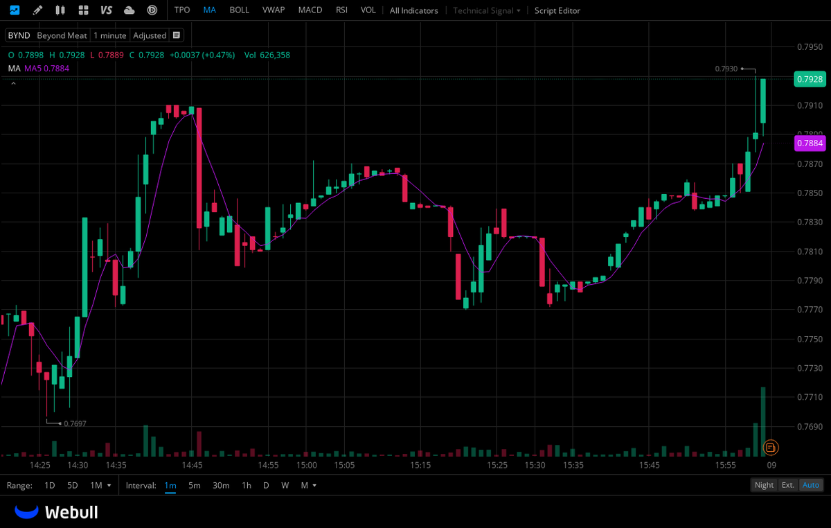hadyud's tweet photo. $BYND BOOOOOOM!!! 💸📷 https://t.co/epo73mFnRV