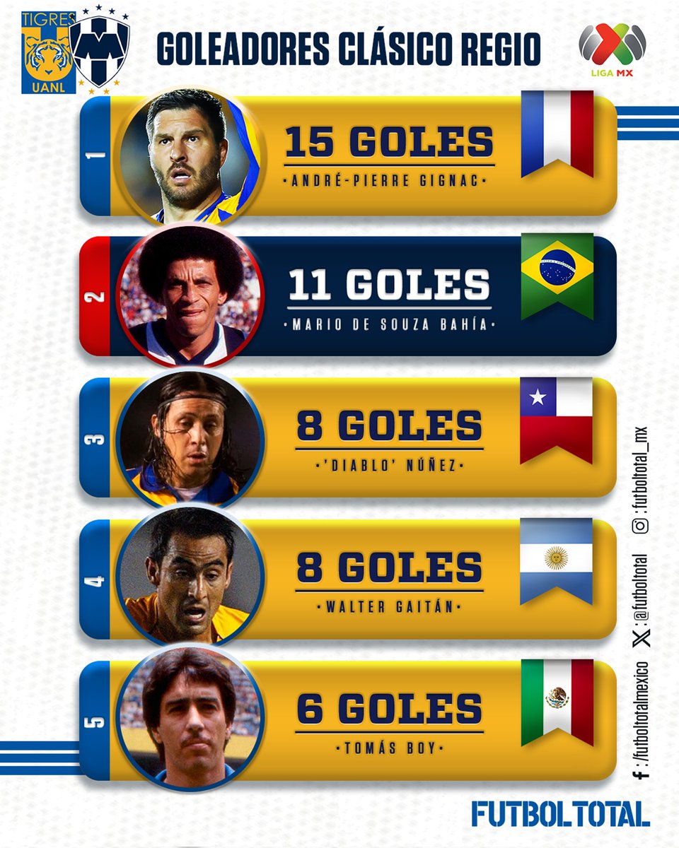 futboltotal's tweet photo. 𝗘𝗟 𝗠𝗘𝗝𝗢𝗥 𝗘𝗡 𝗟𝗔 𝗛𝗜𝗦𝗧𝗢𝗥𝗜𝗔 𝗥𝗘𝗚𝗜𝗔 🥹🇫🇷🐯

Con 40 años y en una noche inolvidable, André-Pierre Gignac acrecentó su leyenda como MÁXIMO goleador en la historia del Clásico Regio.

⚽️ 15 Goles ante Rayados. Si este fue su último Clásico, se va de la forma más épica posible, de la forma en que su carrera lo merece. 🫡

⭐️ El más grande en la historia de Tigres y uno de los mejores futbolistas en la historia del fútbol mexicano.