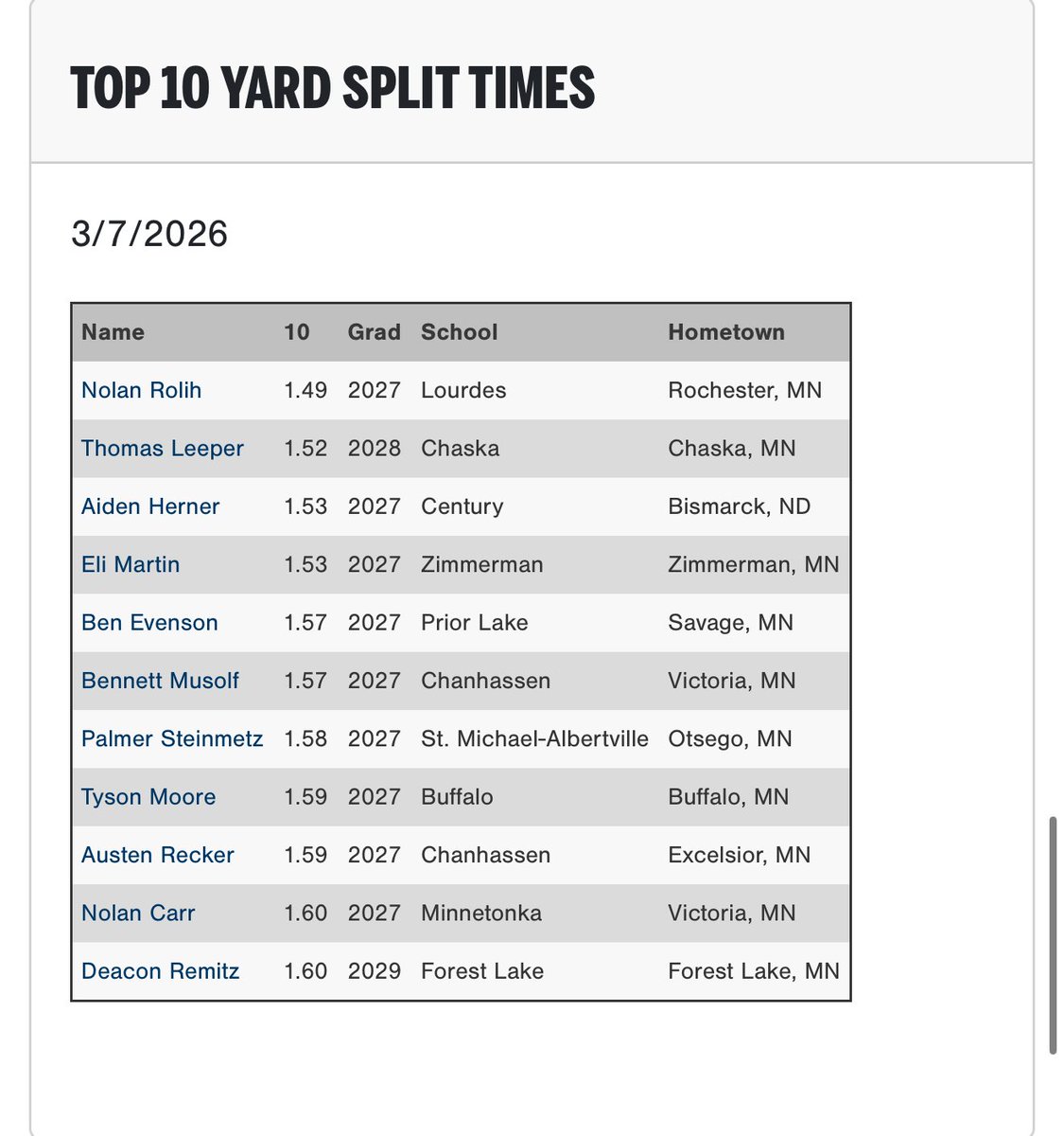 PG_WiscMinn's tweet photo. Top 10 Yard Splits and 60 Yard Dash Times from the 2026 PG Minnesota Indoor Showcase in Savage, MN.

Check out the full Workout Results here: https://t.co/1tDPTiw8Wg

@PGShowcases https://t.co/uJovhf69UK