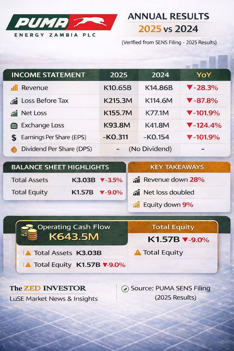 TheZedInvestor1's tweet image. Puma Energy Zambia Plc has released its 2025 financial results, and the numbers show a challenging year.

Revenue declined 28% to K10.65B, while the company reported a net loss of K155.7M, more than double the previous year. Equity also fell 9% to K1.57B.
#luse #zambia