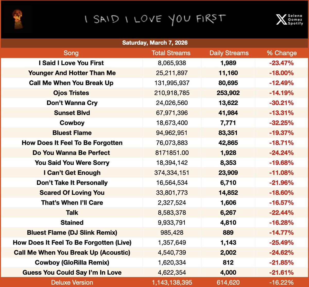 Selena Gomez Spotify update March 7, 2026.                

• Stars Dance — 229,031 [-9.85%]        
• Revival — 696,195 [-13.71%]  
• Rare — 715,959 [-5.64%] 🏆        
• ISILYF — 614,620 [-16.22%]