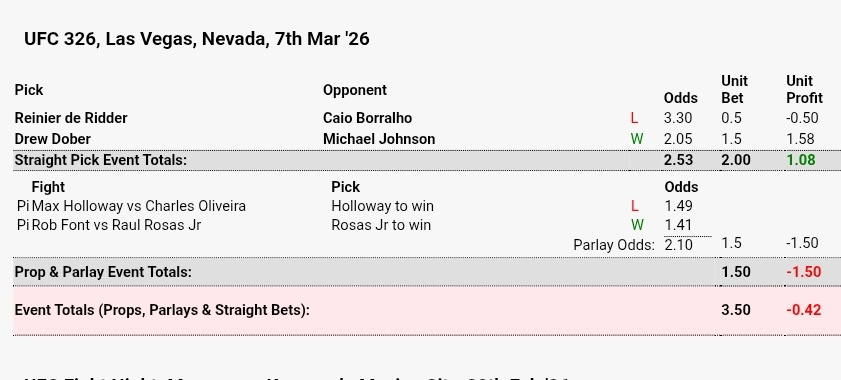 gutfeelingMMA's tweet photo. #UFC326 results:
-0.42u ⬇️

2026: +9.5u (19% ROI)
Overall: +429.07u (13% ROI)
3rd party tracked @betMMAtips

#Gambling𝕏 #MMATwitter https://t.co/paiEJl8Y7T