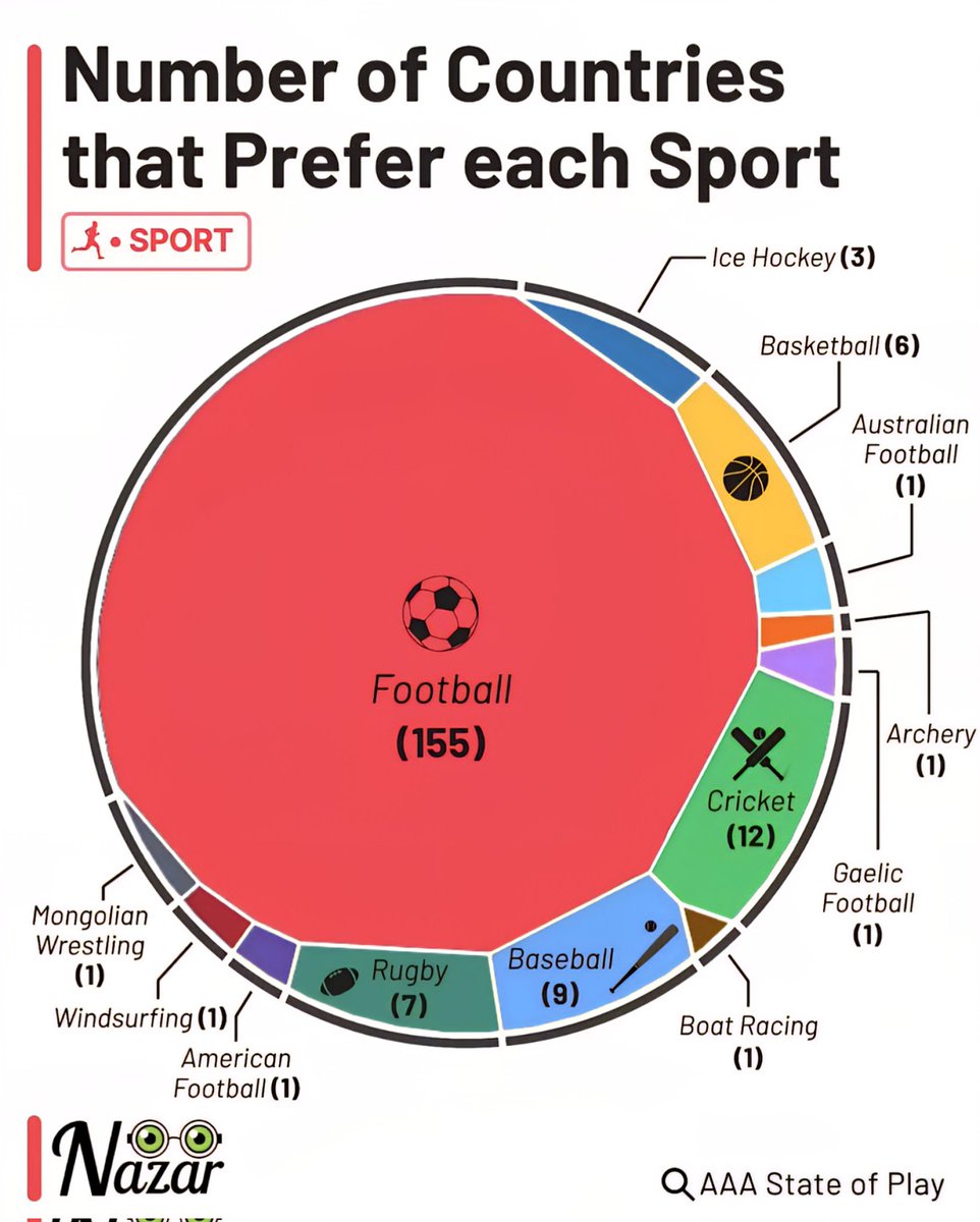 Most Preferred Sports by Number of Countries:

⚽ Football - 155 Countries 
🏏 Cricket - 12 Countries
⚾ Baseball - 9 Countries
🏉 Rugby - 7 Countries
🏀 Basketball - 6 Countries
🏒 Ice Hockey - 3 Countries
🏈 American Football - 1 Country
🏉 Australian Football - 1 Country
🏹