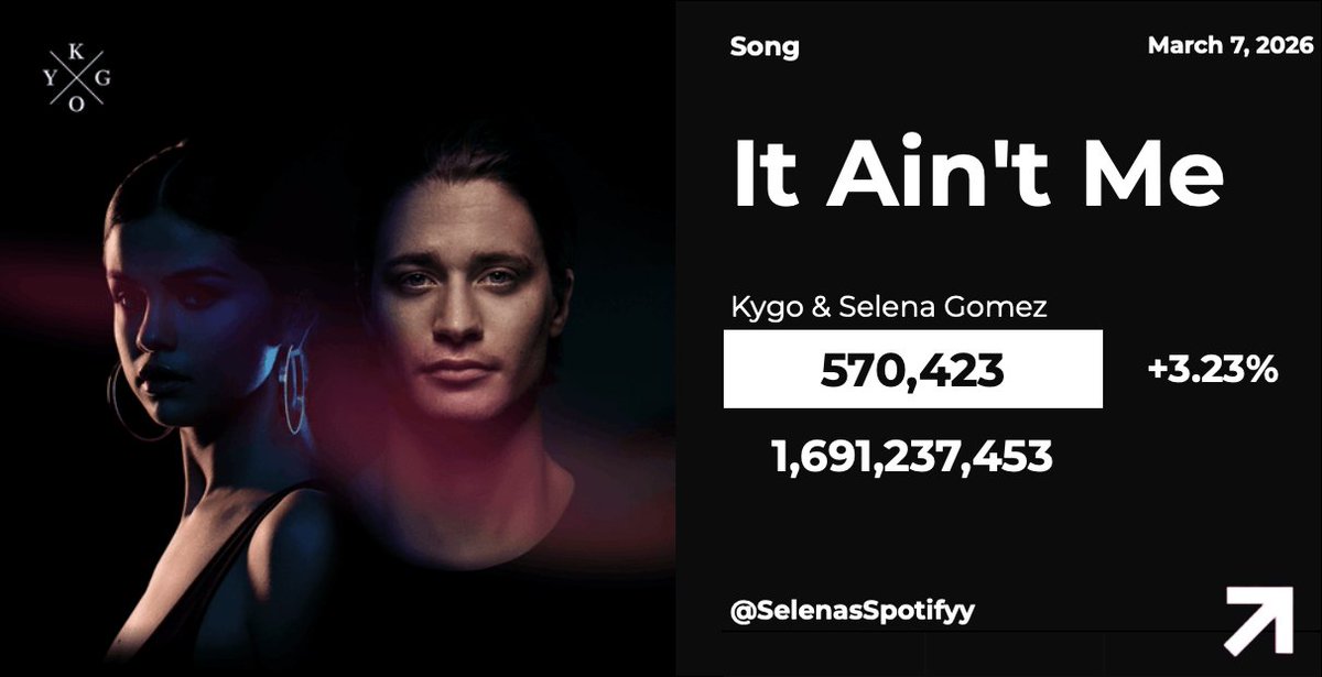 "It Ain't Me" had its BEST day in almost a YEAR on Spotify with 570,423 streams (March 7, 2026)        

03/02 — 449,639 [+20.23%]    
03/03 — 509,401 [+13.29%]   
03/04 — 517,842 [+1.66%] 
03/05 — 499,251 [-3.59%] 
03/06 — 552,556 [+10.68%] 
03/07 — 570,423 [+3.23%] 🏆