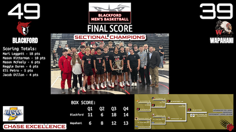 BlackfordBruins's tweet photo. The Blackford Bruins MBB team are Sectional Champions!

The Bruins won in a balanced team effort to move on to the IHSAA Regional.

📍 Next: 3/14 vs. Lapel
🕕 4:00 PM (@ Lapel) https://t.co/11Sx4hrYO1