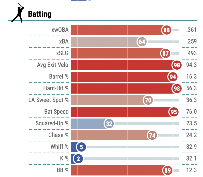FbaseballDZF's tweet photo. James Wood → Real Superstar Breakout
2025:
31 HR
87 R
80+ RBI
.825 OPS
Elite Statcast profile:
98th percentile Avg EV
98th percentile Hard-Hit %
94th percentile Barrel %
95th percentile Bat Speed
Already produced 31 HR in his first full season.
35–40 HR upside is very real. https://t.co/B57YEA3Bui