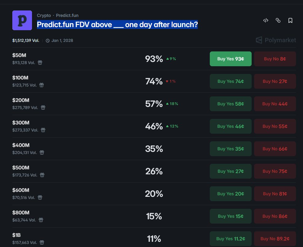 1.5m volume of the market.

Predictfun hypes on @polymarket. 
> Not bad volume for the 18th days.

After <a href="/predictdotfun/">predict.fun</a> acquired Probable the percentage for a good outcome increased. 
> You can see this clearly on the screenshot.

But this actually plays right into our hands.