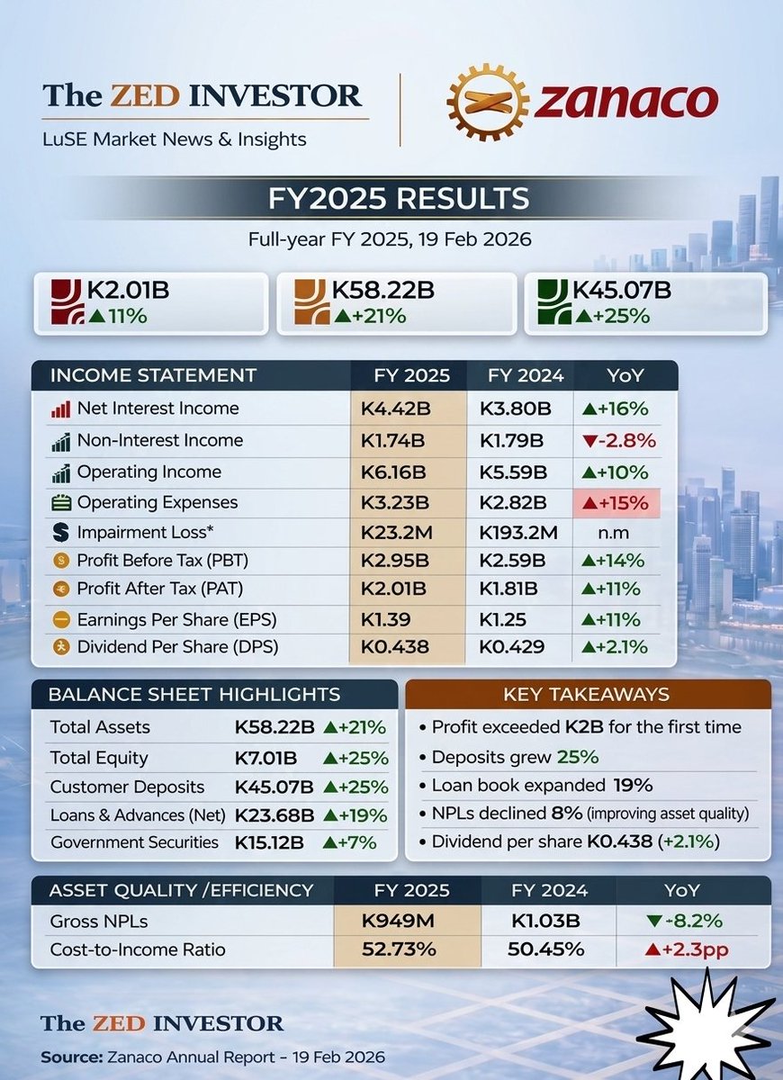 TheZedInvestor1's tweet image. Zanaco has delivered a strong set of FY2025 results. Profit after tax crossed the K2 billion mark for the first time, rising 11% year-on-year. 
Overall, the results show continued growth in lending, deposits, and profitability as the bank expands its operations.#LuSE #Zanaco