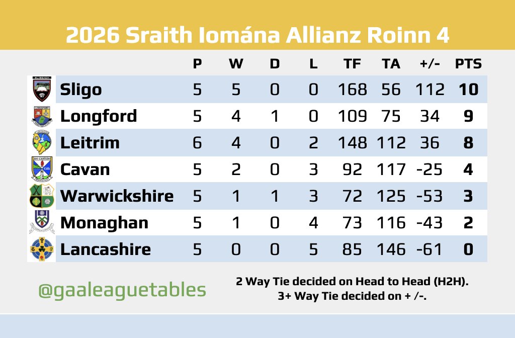 GAALeagueTables's tweet photo. All #AllianzLeagues Hurling Tables after this weekend's Round 6 Games. 

Waterford v Tipperary postponed to Mar 14/15.

#GAA #Hurling #GAALeagueTables https://t.co/sYAyiZUrlW