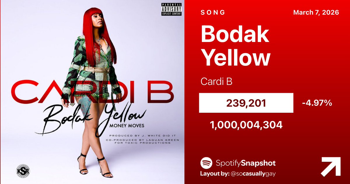 "Bodak Yellow" becomes the 5th song by Cardi B to reach 1 BILLION streams on Spotify!