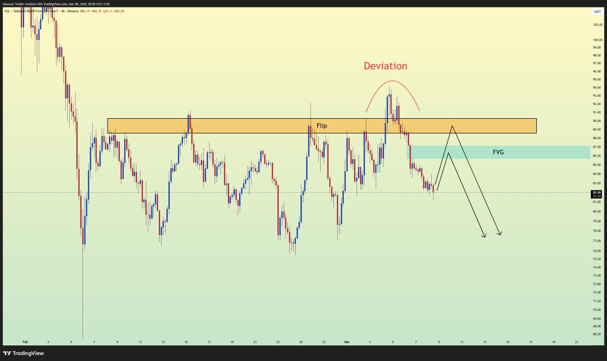 #SOL just performed a clean deviation above resistance and quickly rejected.

Liquidity sweep.

As long as price stays below the level, I'm watching Flip &amp; FVG retests for short setups.

When liquidity gets taken… the real move usually begins.

#Solana #Crypto #Trading