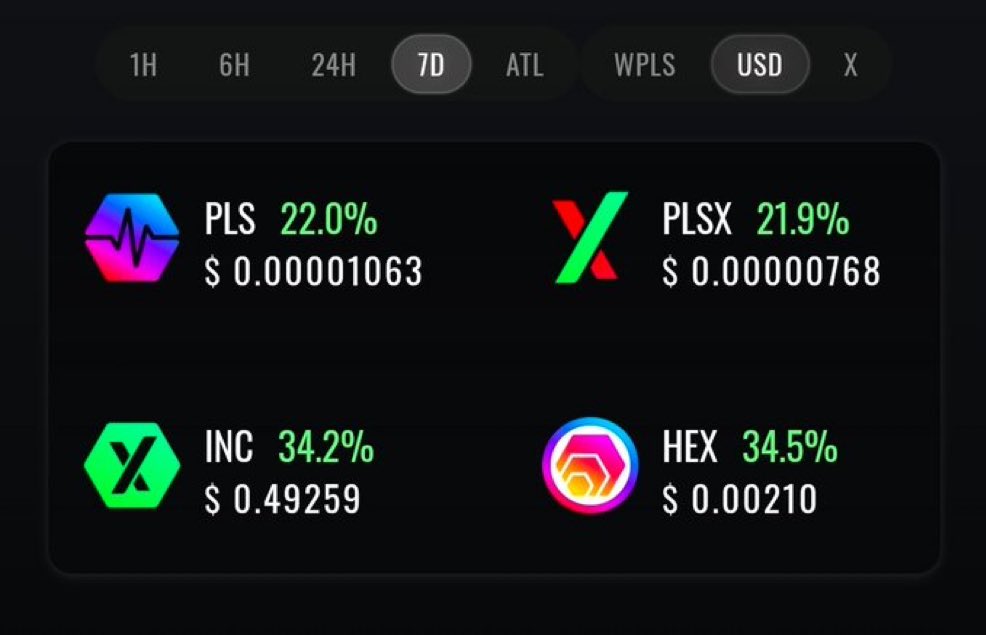 PulseChain coins are green this week

They are down on longer time frames