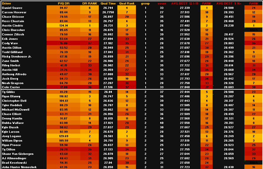 docs.google.com/spreadsheets/d…

practice data analyzed and raw avail for #StraightTalkWireless500 #NASCAR