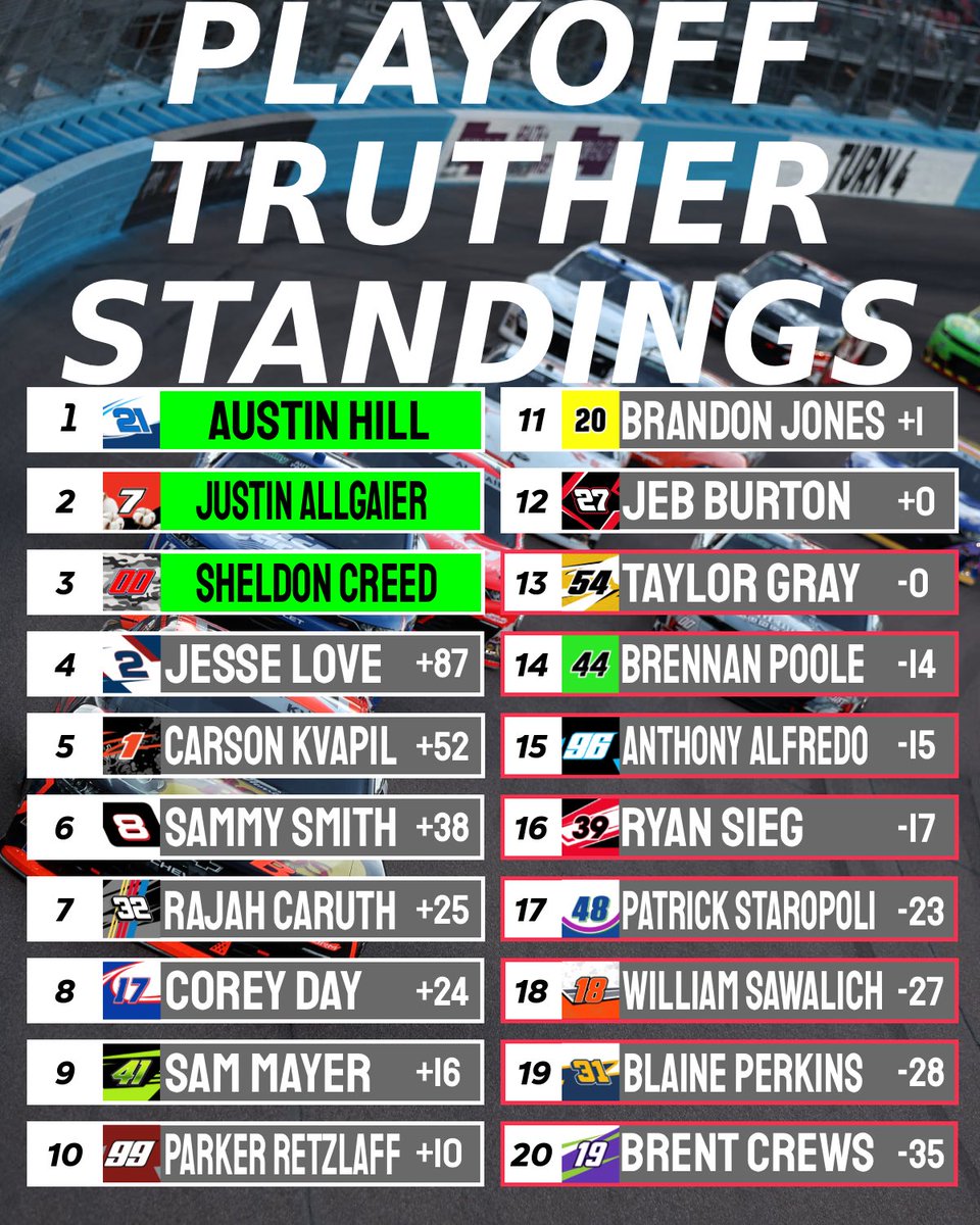 Justin Allgaier gets it done in the desert after contact between Kvapil and Mayer on a late restart opens the door. Brent crews makes his first appearance in the top 20 but he’ll sit out the next 2 weeks. Austin hill maintains first position with his lead in playoff points