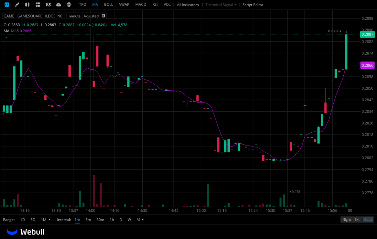 hadyud's tweet photo. $GAME NEEDS 4HR HIGH BREAK https://t.co/yUCLkptR0B