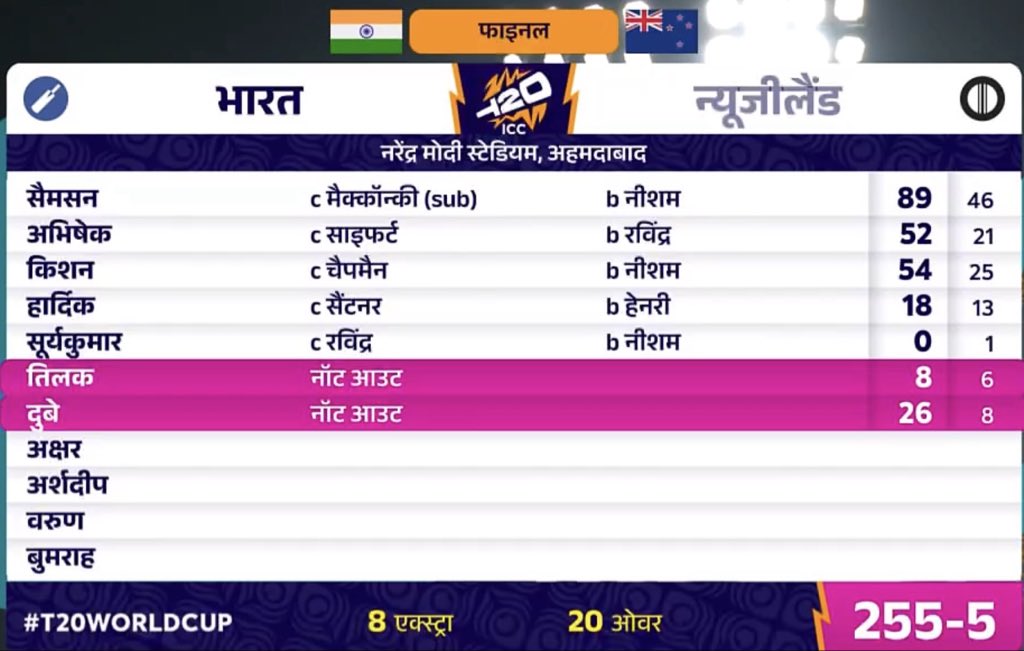 allowkicks's tweet photo. History Created! 📝 T20 World Cup Final 
INDIA! 🇮🇳 255/5 Sanju, Abhishek और Ishan की तूफानी Inning होगी भारत 🇮🇳 की जीत ?🏆

#T20WorldCup #TeamIndia #BleedBlue https://t.co/KWerxRMjSW