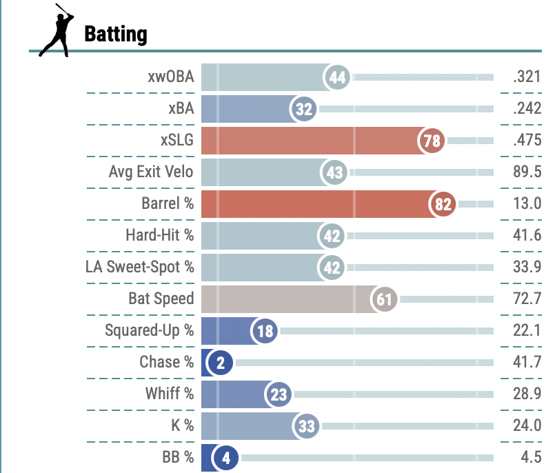 FbaseballDZF's tweet photo. Pete Crow-Armstrong → ADP Risk
2025:
31 HR
35 SB
91 R
Underlying profile raises concerns:
44th percentile xwOBA
32nd percentile xBA
43rd percentile Avg EV
42nd percentile Hard-Hit %
Power surge may regress. Risky at ADP. 30 HRs-->20HRs=ADP disappointment https://t.co/3C1uSSp2fA