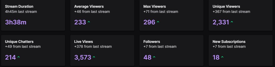 from 9 viewers → 233 viewers in under a year..

sometimes i look at my old stream stats and get a little emotional.. (´；ω；`)

my first week streaming averaged around 9 viewers
today's stream was 233 average viewers

and i only started april 13th 2025..

thank you for slowly