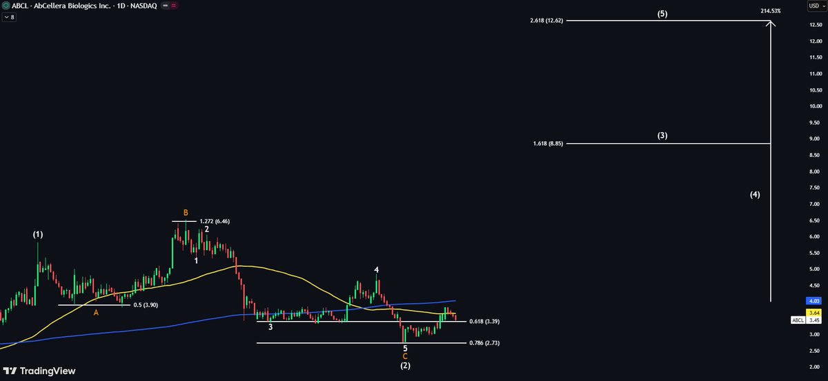 $ABCL — Teasing a breakout 👀 Price is battling the 50DMA. It needs to ...