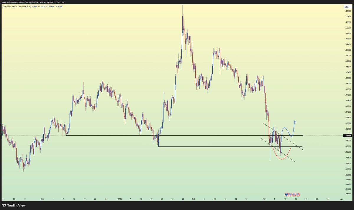 EURUSD is testing a key reclaim level.

If price takes back 1.161, the structure could shift bullish.

Current move looks like a potential bear trap inside a falling channel.

Watching for the reclaim — momentum could flip quickly. 👀

#EURUSD #Forex #Trading