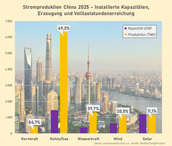China-Energiewende-Propaganda so:
"Somit erreichen nicht-fossile Quellen erstmals mehr als 60% der installierten Gesamterzeugungskapazität." (energyload.eu/energiewende/i…)

Die Gesamtkapazität so: