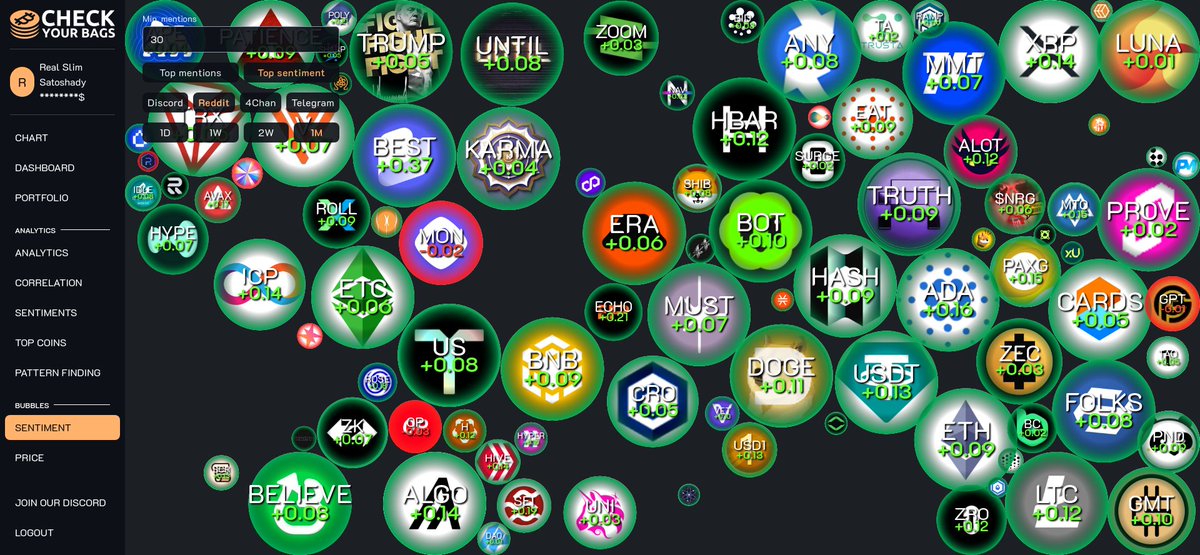 Which coins are users most bullish on Reddit for the past 30 days?
(Minimum 30 mentions)

1. $BEST +0.371 1258 mentions 🥇
2. $BLESS +0.22 30 mentions 🥈
3. $XU3O8 +0.215 33 mentions 🥉
4. $ECHO +0.213 84 mentions 
5. $POLY +0.213 52 mentions 
6. $BUCK +0.206 30 mentions 
7.