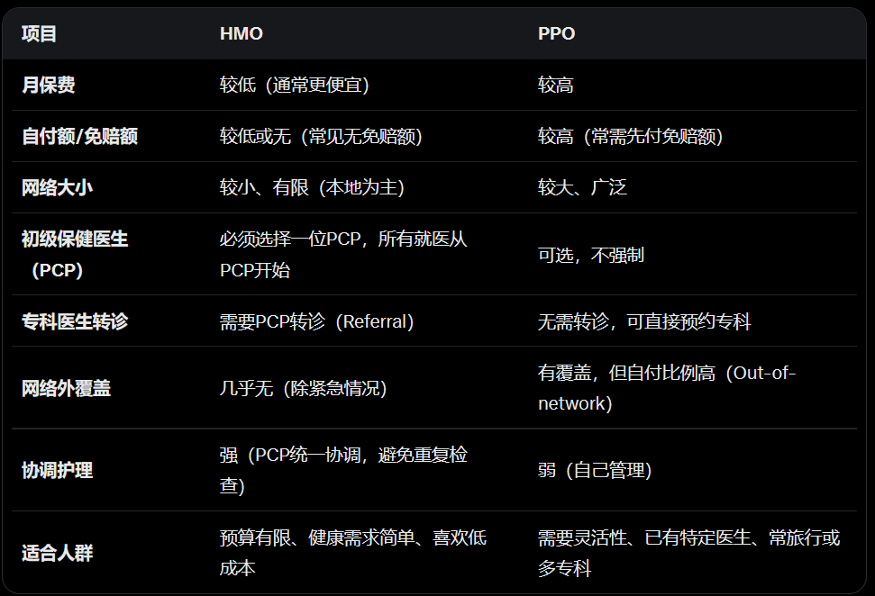 mynativeland93's tweet photo. 在美国私营医疗保险中，Health Maintenance Organization（HMO）和Preferred Provider Organization（PPO）是两种常见类型。

HMO保费通常较低，但参保人需要先选择家庭医生，看专科医生通常要转诊，而且一般只能在保险网络内就医。
PPO保费较高，但就医更自由，不需要转诊，还可以选择网络外医生，不过个人需要承担更高费用。

我个人比较喜欢PPO，比较灵活，自己可以选医生。

还有一点，拿到医院医生的账单，不要马上付费。一定要等他们向保险公司申请后，对照保险公司支付决定（claim）。如果他们用错了申报代号等等，都要打电话核实，确保你付该付的。我也是通过很多自己经历的案例得到的经验。
