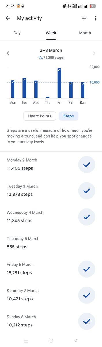 AlanIgnatius's tweet photo. Date: March 8, 2026
Steps: 10,212
Reached: 7.48 km
Heart Points: 74
Calories Burned: 2,178
Move Mins: 96
Day: 68
Just reduced the distance since 1, March. I focused on workouts, weights, and body building.
Walking and running are just for weight maintaining cardios. Not a great impact as I noticed after 3 months of effect and analysis.
#DailyFitness #FitnessGoal #AISVP