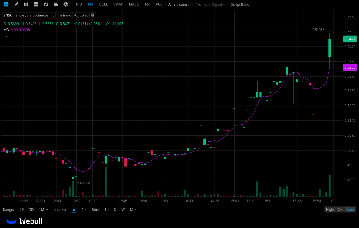 hadyud's tweet photo. $ENSC TRYING TO REVERSE OFF DEMAND ZONE https://t.co/yRaUJ2WLUl