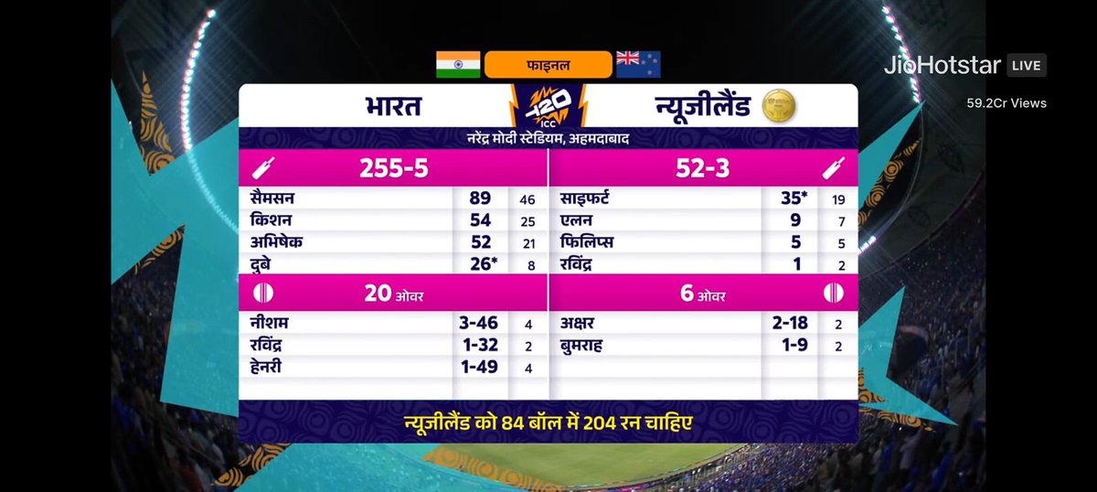 Bad luck of sanju samson, he missed her century three times continuously by a very small score. #INDvsNZ