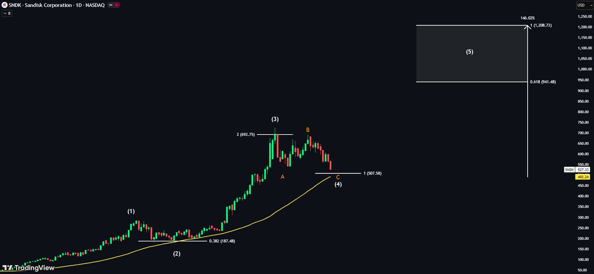 $SNDK — Just as expected 📈 Up over 35% since the last post. Zero ...