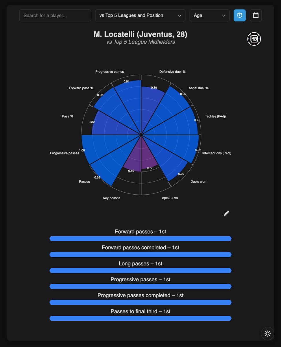 DataMB_'s tweet photo. 🇮🇹 Manuel Locatelli vs Top 5 League Midfielders

◉ Forward passes completed – 1st
◉ Progressive passes completed – 1st
◉ Long passes – 1st
◉ Passes to final third – 1st
◉ Progressive actions – 1st
◎ Passes completed �� 3rd
◎ Short passes completed – 3rd
◎ Touches – 3rd
◎ Forward pass ratio – 4th
◎ Duels won % – 4th

👉 https://t.co/U88j15Yglj