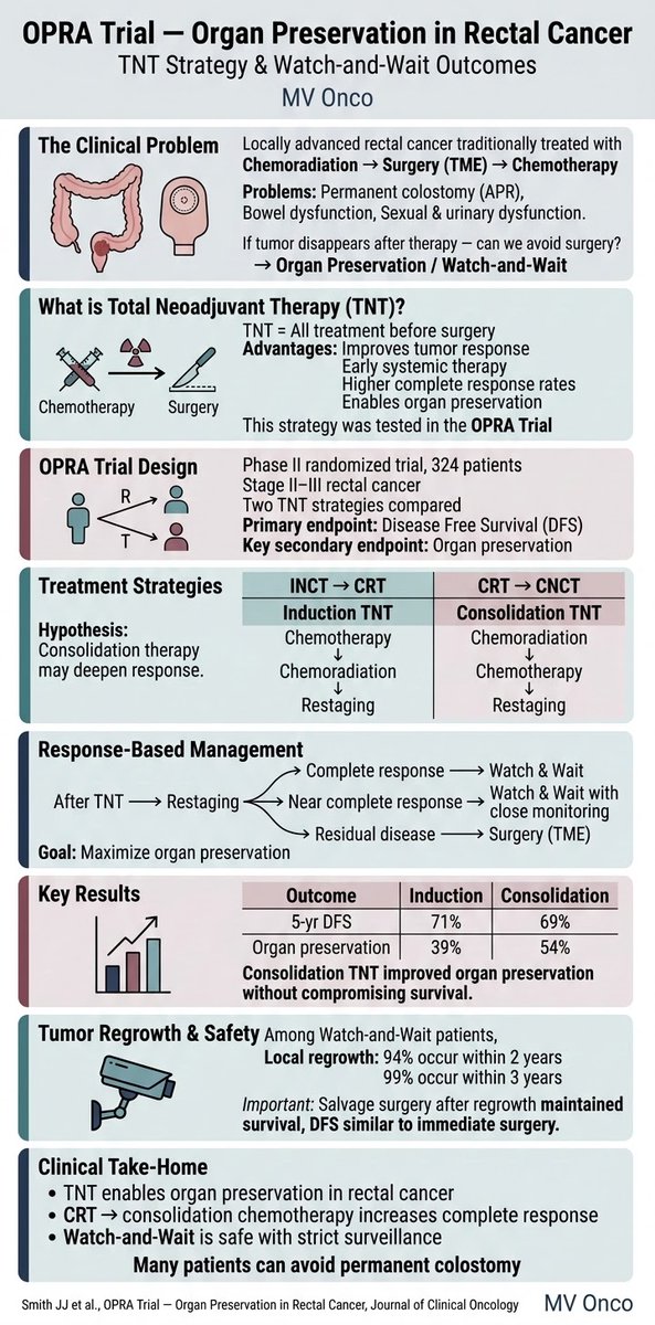 ChandrakanthMv's tweet photo. • TNT treats rectal cancer before surgery
• OPRA trial compared induction vs consolidation TNT
• Consolidation TNT improved organ preservation (54% vs 39%)
• Many patients can safely avoid surgery with Watch &amp; Wait
#MVOnco #Oncology https://t.co/myBn9Kxdo6