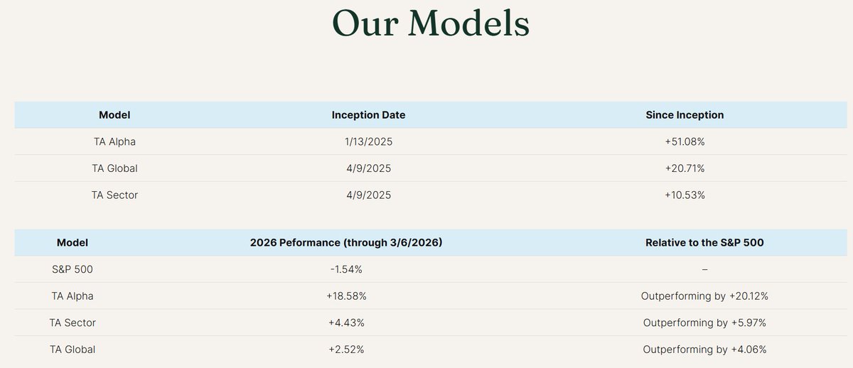 Trent_TACap's tweet photo. Strong start to 2026 for TA Capital Research models:

TA Alpha: +18.58%
TA Sector: +4.43%
TA Global: +2.52%

S&amp;P 500: -1.54%

Our focus isn’t just returns — it’s risk discipline. Across the models we’re seeing ~70% win rates with controlled drawdowns.

https://t.co/TUWlQ5BNWw https://t.co/l6E81xo7rn