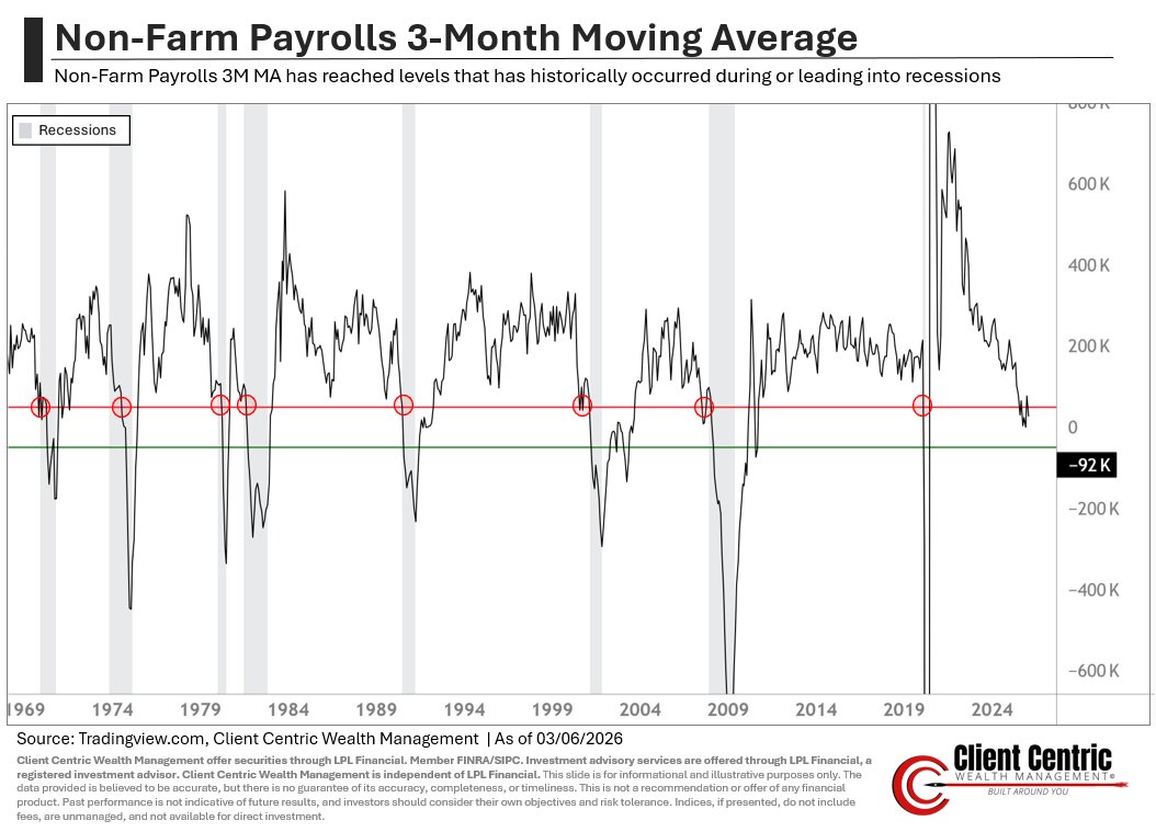 CCWMResearch's tweet photo. ECONOMY ON WEAK FOOTING COMPARED TO THE 2022 ENERGY SHOCK

This energy shock, amid a weakening labor market, slowing wage growth, shrinking purchasing power, and depleted consumer savings, is not going to fare well for consumers if it is long-lasting. The duration of elevated energy prices is everything for consumers and, by extension, the economy and the market.

The Macro picture shouldn't determine your portfolio positioning; that should be left to what the market is communicating, but it can provide us with context for where we are in this cycle. The fundamental structure of this economy is rapidly evolving and will look different from historical precedent. 

Keep your composure, stay disciplined, and have a process.
