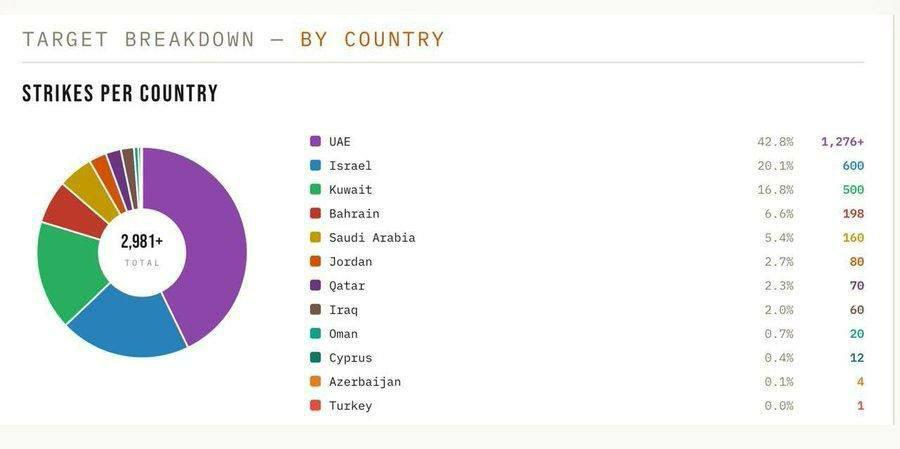 The United Arab Emirates in first place, Israel second: The UAE reported that 42.8% of all Iranian attacks were carried out on its territory - (1276+), while Israel is in second place with 20.1% (about 600 attacks)

And even still, UAE has the least injuries due to the attacks.